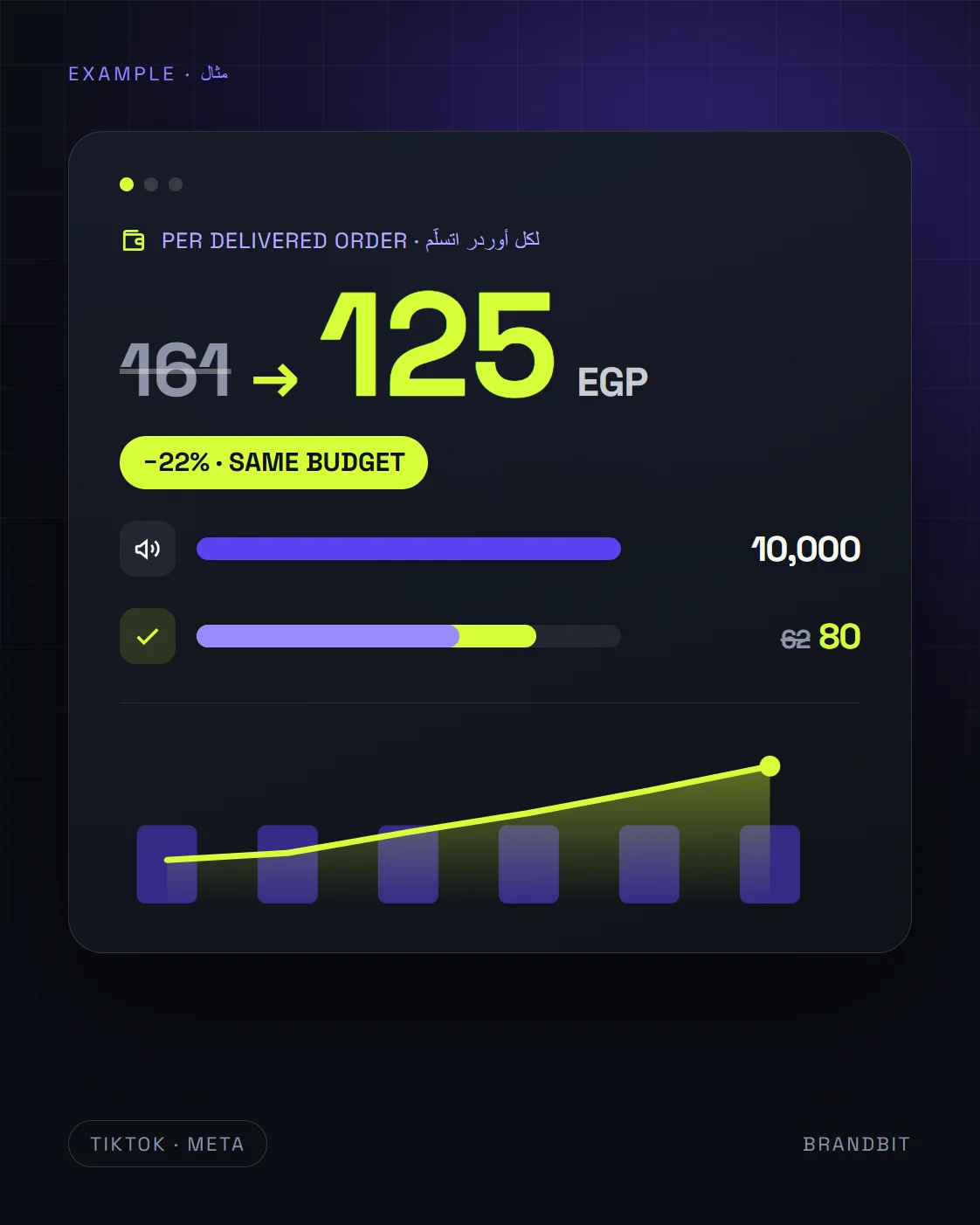 Worked example: the same 10,000 EGP ad budget, delivered orders up from 62 to 80, cost per delivered order down from 161 to 125 EGP